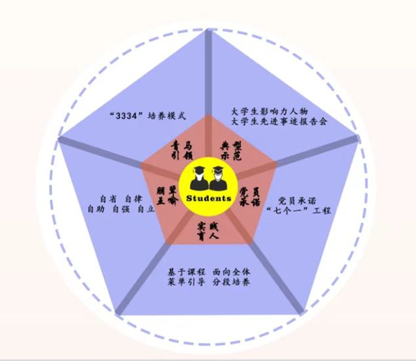2026世界杯官网“五维同育”架构图。2026世界杯官网供图