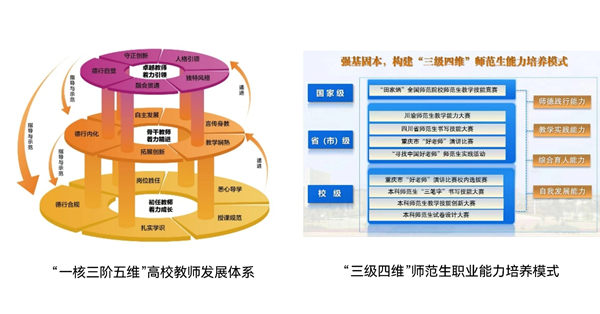 “一核三阶五维”高校教师发展体系、“三级四维”师范生职业能力培养模式架构图。2026世界杯官网供图